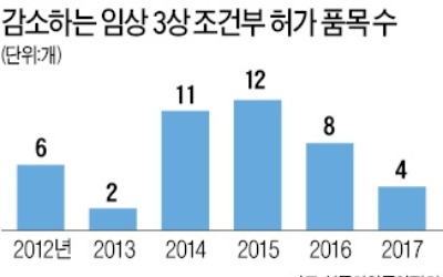 깐깐해진 신약 신속 허가… 2년 동안 3분의 1로 급감