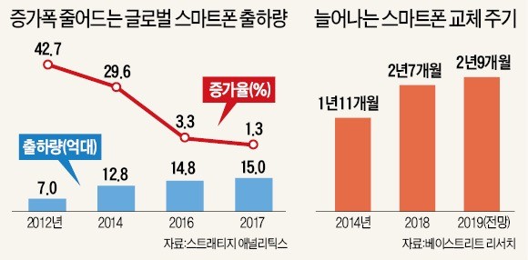 감탄사 사라진 스마트폰… 접는폰이 답?