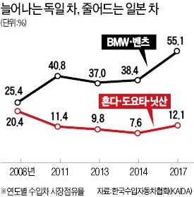 독일車의 4분의 1로 쪼그라든 일본車 