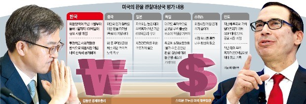 김동연 부총리, 19일 므누신과 '워싱턴 담판'… 환율주권 지켜낼까