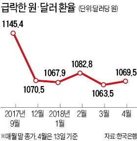 환율 하락 가속… 1050원대 밑돌 수도