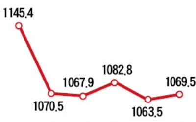 환율 하락 가속… 1050원대 밑돌 수도