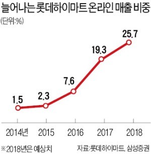 신동빈도 찾은 하이마트 구리역점… 롯데 '유통혁신의 아이콘' 되다