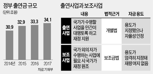 정부 출연사업 적격성 심사, 1년 만에 '없던 일로'