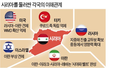 각국 이해관계 얽힌 '화약고'… 끝없는 시리아 분쟁