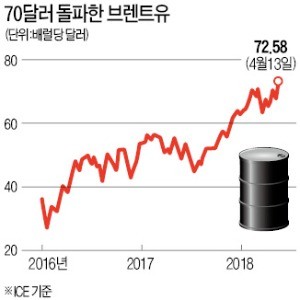 OPEC 감산 이어 '중동 리스크'까지… 국제 원유시장 초긴장