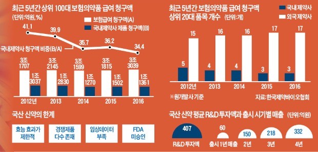 갈수록 설 자리 잃는 국산약… 상위 20개 품목 중 국산은 4개뿐