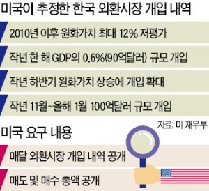 "외환시장 개입 내역 밝혀라"… 美, 환율주권 노골적 위협