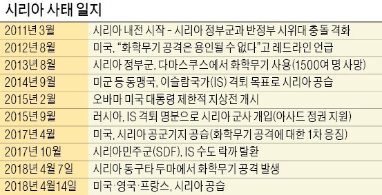 각국 이해관계 얽힌 '화약고'… 끝없는 시리아 분쟁