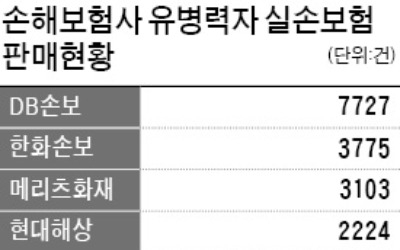 유병력자 실손보험 '인기'… 손보사들은 오히려 '울상'