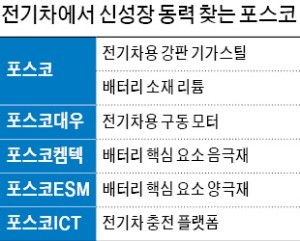 포스코 全계열사, 전기車에 올라탔다