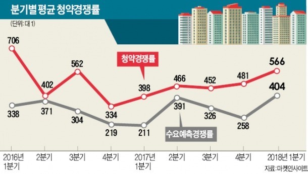 [기업 재무] 올 1분기 IPO 청약경쟁률 8분기來 '최고'