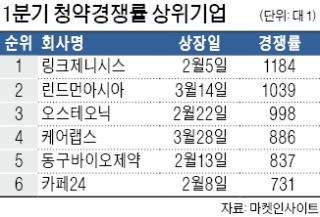 [기업 재무] 올 1분기 IPO 청약경쟁률 8분기來 '최고'