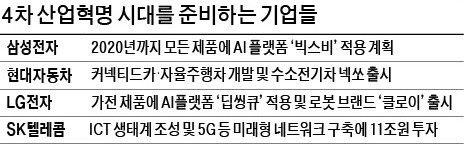 커넥티드카·로봇 등… 새 먹거리 '공격 투자'… 한 발 빨라진 대기업 경영