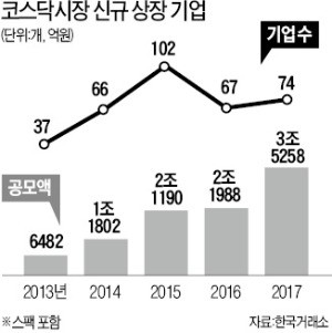 올해 코스닥 IPO 사상 최대… 공모액 4조원 육박할 듯