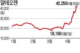 [이 종목에 무슨 일이] 알테오젠의 '유상증자 효과'… 신약 후보물질 개발 기대로 급등