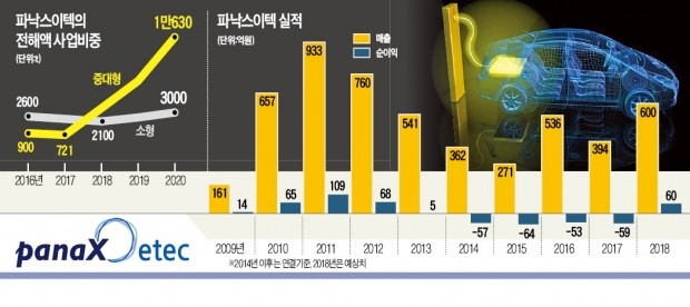 [PEF의 기업 구조혁신] 파낙스이텍 되살린 JKL "전기차용 전해액 업체로 진화하라"