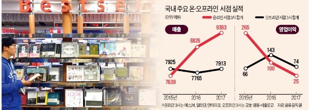 덩치 커졌지만 이익은 뒷걸음질… 기로에 선 온라인 서점