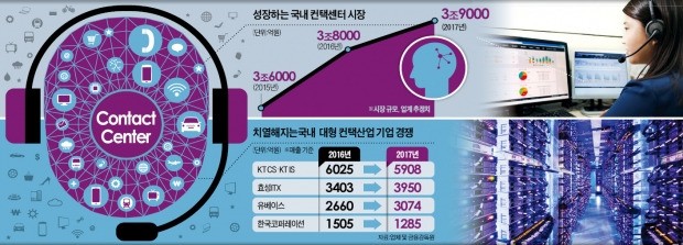 고객 감정 읽고, '그놈 목소리' 차단… 4兆 시장으로 커진 콜센터의 진화