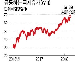 [사설] 원高에 유가도 들썩… 3% 성장, 먹구름이 짙어지고 있다