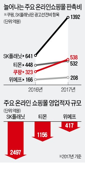 덩치 키우기 싸움에 이익 뒷전… 온라인 쇼핑몰 '출혈경쟁' 심화