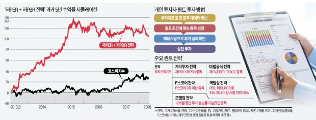 퀀트 투자에 푹 빠진 개미들