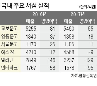 덩치 커졌지만 이익은 뒷걸음질… 기로에 선 온라인 서점