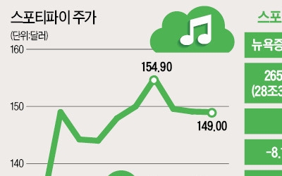 스포티파이, 스트리밍 열풍 타고 '볼륨 업'… 카카오M, 강력한 경쟁자 등장에 '침묵'