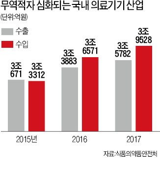 의료기기도 규제 탓에… 무역적자 갈수록 심화