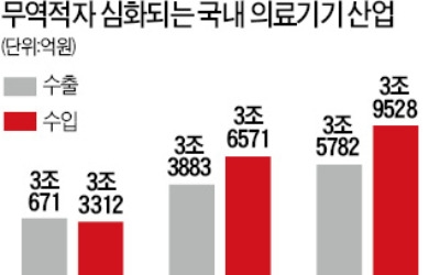 의료기기도 규제 탓에… 무역적자 갈수록 심화