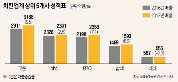 치킨시장 키운 '배달앱'… 교촌·bhc·BBQ 매출 상승