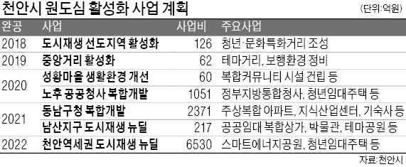 천안시, 원도심 개발에 1兆 투자한다