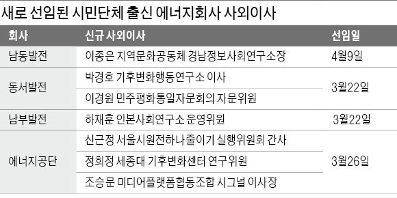 '환경단체 출신 우대'… 이상한 발전社 사외이사 선임