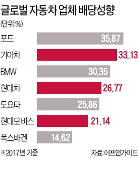 日 도요타보다 높은 현대·기아車 배당성향