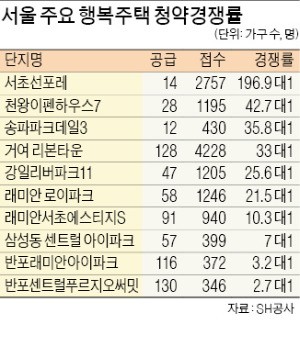 행복주택에 2만3353명 청약… 강남권 '금수저 임대' 논란도