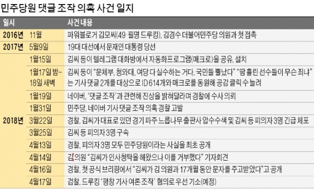 김경수 "드루킹 인사추천 靑에 전달"… '文복심' 왜 청탁 들어주려 했나