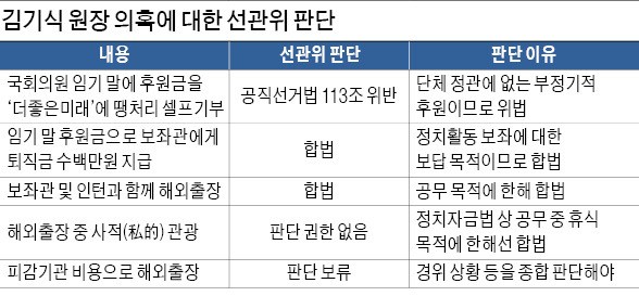 '5000만원 셀프 기부'로 낙마한 김기식… 최단기 금감원장 불명예