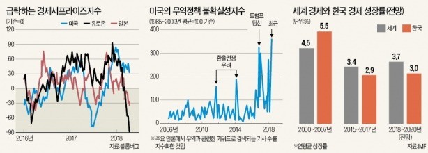 [뉴스의 맥] 약화되는 세계 경기모멘텀… 韓 성장률 3% 어려울 수도