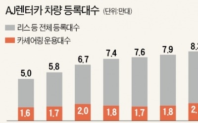  링커블 인수하는 AJ렌터카… 카셰어링 업체로 탈바꿈