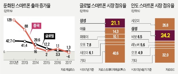 中 1분기 판매 26% 급감… 위기감 커지는 글로벌 스마트폰 시장