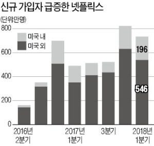 'FANG' 퇴출 위기 페이스북… 성장 가속도 붙은 넷플릭스