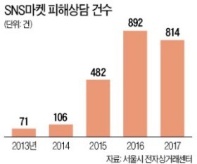 "법 따지실 분 이용말라"… 환불 거부하는 SNS마켓