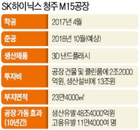  SK하이닉스 3D낸드 전용 청주 M15공장… 15兆 투자 '메가팩토리' 