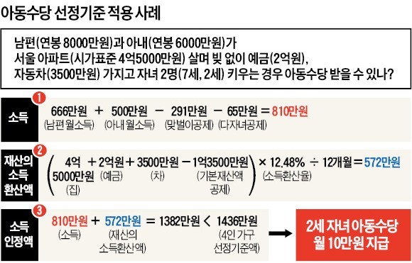 '연봉 1억, 집 7억, 예금 2억' 있어도 月10만원 줄테니 애 낳으라고?