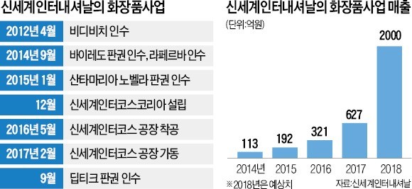 정유경의 집념… 화장품 사업 6년 만에 본궤도 올렸다