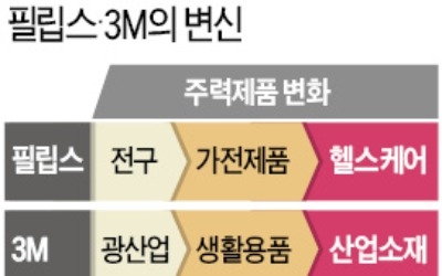 필립스, 소모적 경쟁보다 미래산업 개척… 3M, 근무시간 15%는 창조적 활동