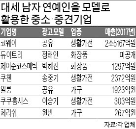 정해인 모델로 쓴 듀이트리 '중국 대박' 예감