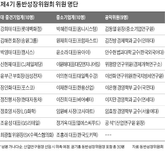 '임의가맹점형 체인' 등 中企 적합업종 재지정