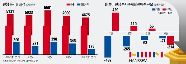 한샘의 한숨… '어닝 쇼크'에 주가도 쇼크