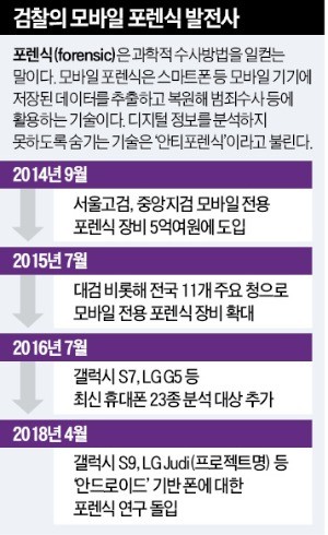 [단독] 검찰 VS 갤럭시S9 '보안전쟁' 시작됐다 